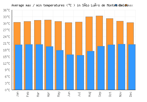 São Luís de Montes Belos average minimum / maximum temperatures (Celsius)
