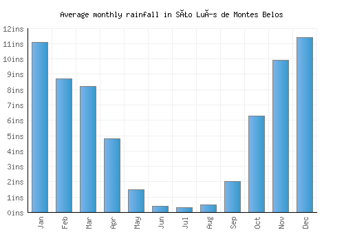 São Luís de Montes Belos monthly rainfall chart (inches)