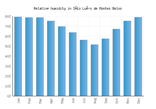 São Luís de Montes Belos relative humidity averages