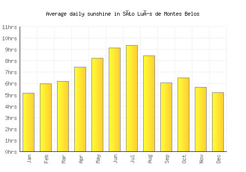 São Luís de Montes Belos average daily sunshine chart
