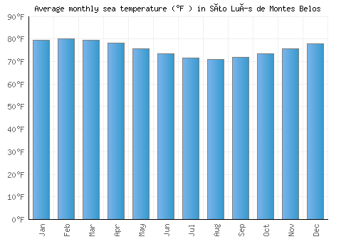 São Luís de Montes Belos average sea temperature chart (Fahrenheit)