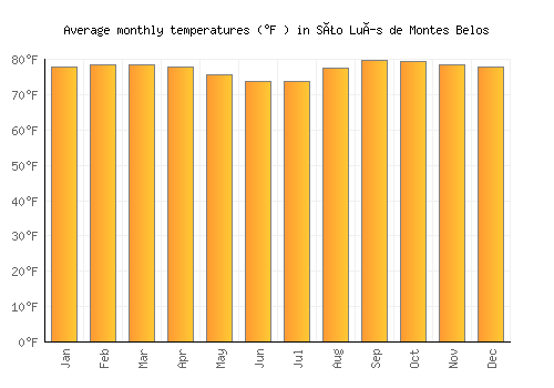 São Luís de Montes Belos average temperature chart (Fahrenheit)