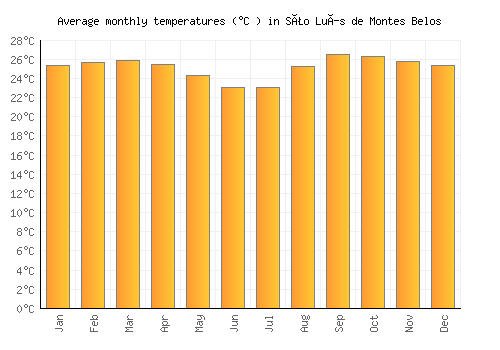 São Luís de Montes Belos average temperature chart (Celsius)