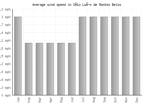 São Luís de Montes Belos average winspeed by month (mph)