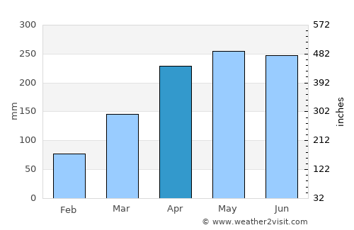 São Luís do Quitunde average rain in April