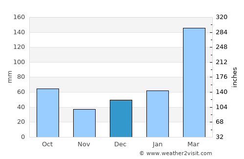 São Luís do Quitunde average rain in December