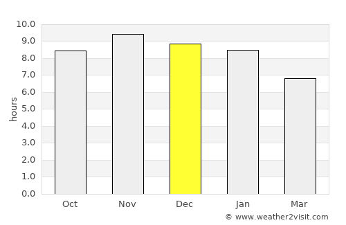 São Luís do Quitunde average rain in December