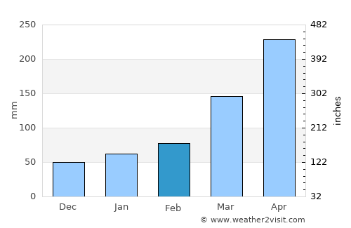 São Luís do Quitunde average rain in February