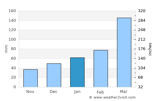 São Luís do Quitunde average rain in January