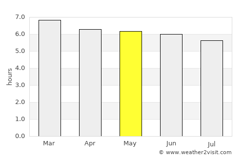 São Luís do Quitunde average rain in May