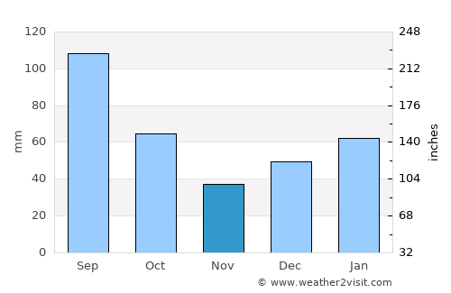 São Luís do Quitunde average rain in November