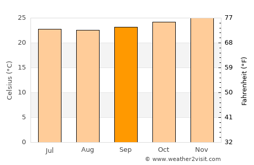 São Luís do Quitunde average temperature in September