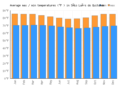 São Luís do Quitunde average minimum / maximum temperatures (Fahrenheit)