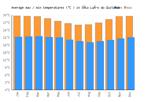 São Luís do Quitunde average minimum / maximum temperatures (Celsius)