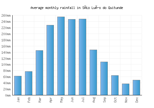 São Luís do Quitunde monthly rainfall chart (mm)