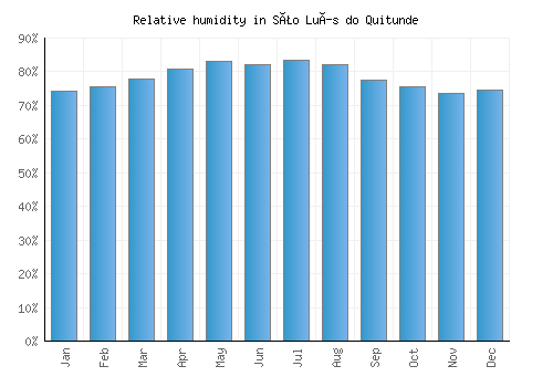São Luís do Quitunde relative humidity averages
