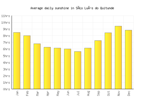 São Luís do Quitunde average daily sunshine chart