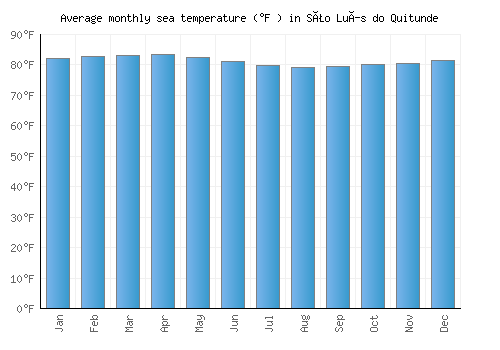 São Luís do Quitunde average sea temperature chart (Fahrenheit)