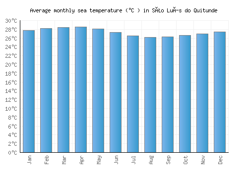 São Luís do Quitunde average sea temperature chart (Celsius)