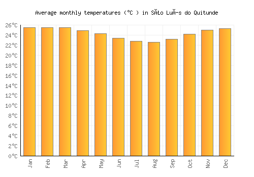 São Luís do Quitunde average temperature chart (Celsius)
