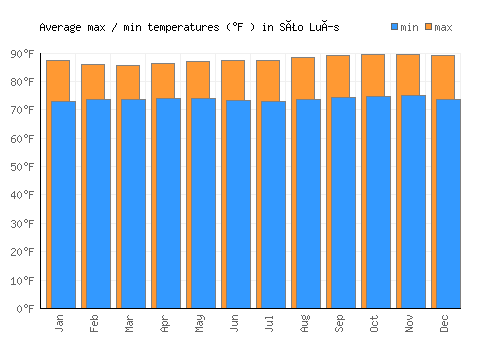 São Luís average minimum / maximum temperatures (Fahrenheit)