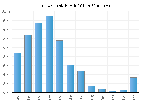 São Luís monthly rainfall chart (inches)