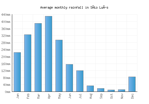 São Luís monthly rainfall chart (mm)