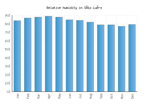 São Luís relative humidity averages
