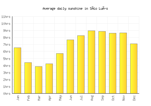 São Luís average daily sunshine chart