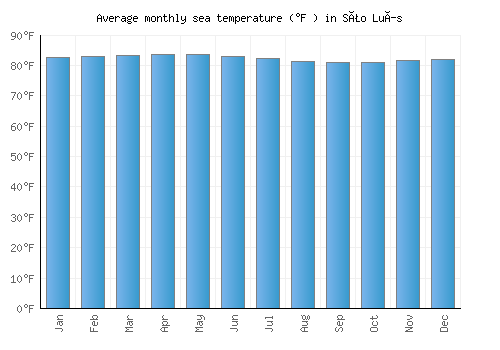 São Luís average sea temperature chart (Fahrenheit)