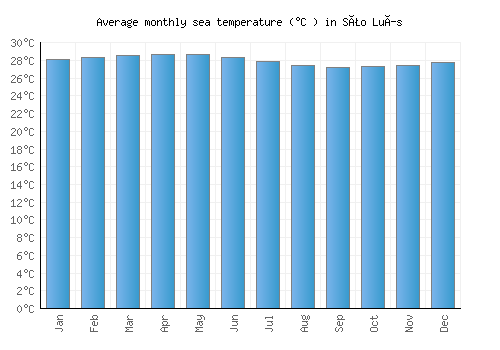 São Luís average sea temperature chart (Celsius)