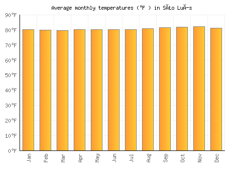 São Luís average temperature chart (Fahrenheit)