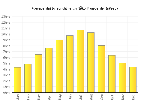 São Mamede de Infesta average daily sunshine chart