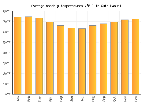 São Manuel average temperature chart (Fahrenheit)