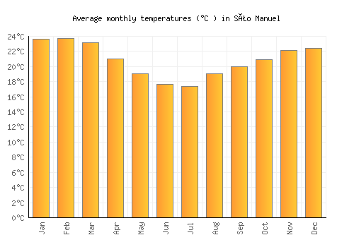 São Manuel average temperature chart (Celsius)
