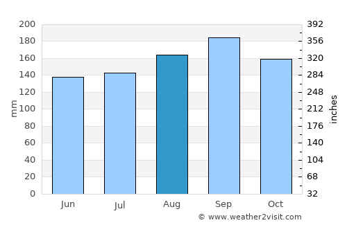 São Marcos average rain in August