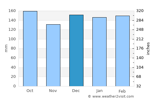 São Marcos average rain in December