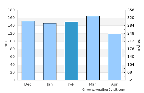 São Marcos average rain in February