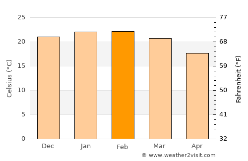 São Marcos average temperature in February