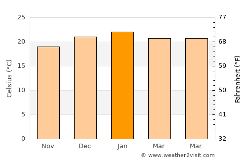 São Marcos average temperature in January