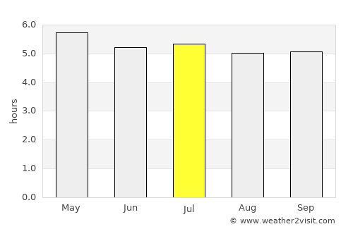 São Marcos average rain in July