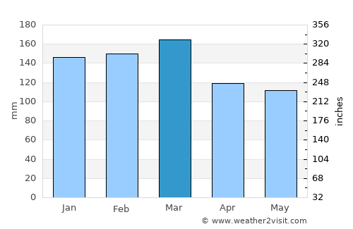 São Marcos average rain in March