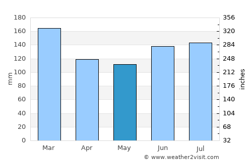 São Marcos average rain in May