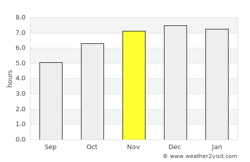 São Marcos average rain in November