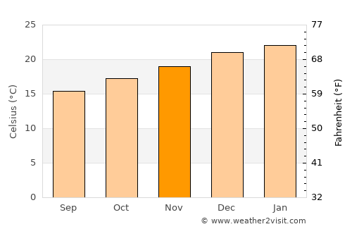 São Marcos average temperature in November