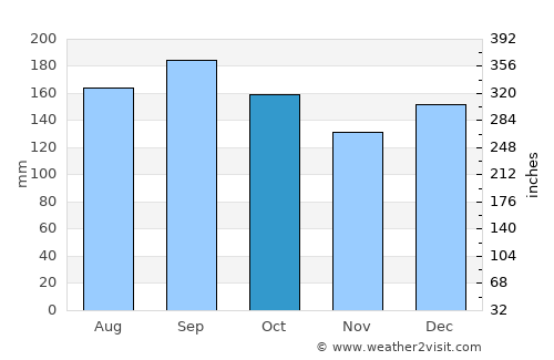 São Marcos average rain in October