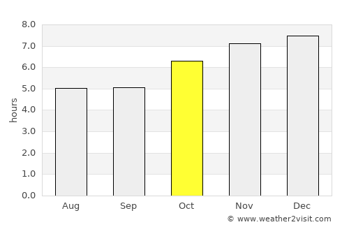 São Marcos average rain in October