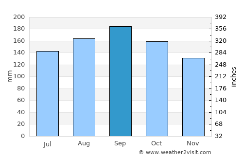 São Marcos average rain in September