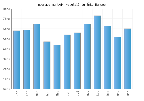 São Marcos monthly rainfall chart (inches)