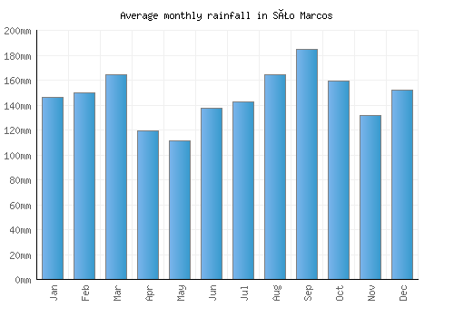 São Marcos monthly rainfall chart (mm)